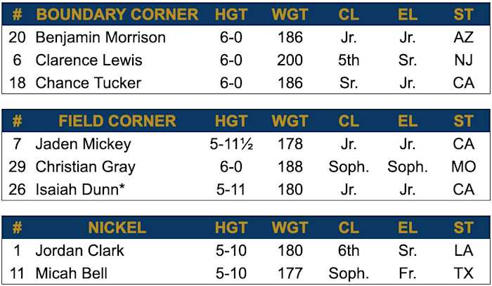 2024 Spring Depth Chart - Cornerback-Nickel